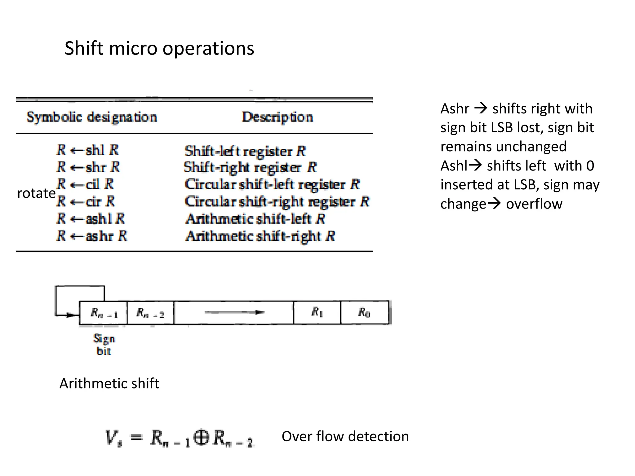 Shift micro operations
Arithmetic shift
Ashr  shifts right with
sign bit LSB lost, sign bit
remains unchanged
Ashl shifts left with 0
inserted at LSB, sign may
change overflow
Over flow detection
rotate
 