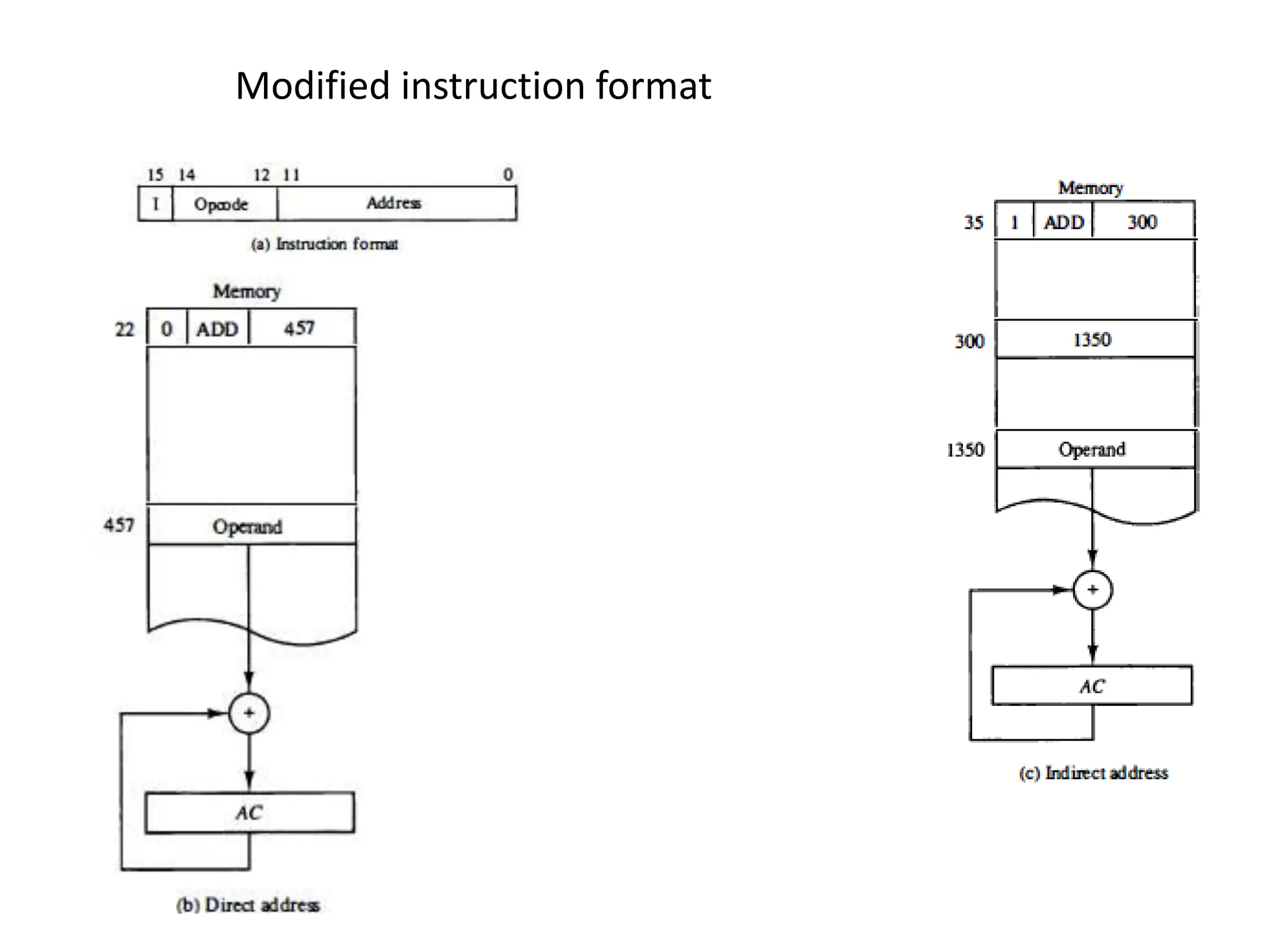 Modified instruction format
 