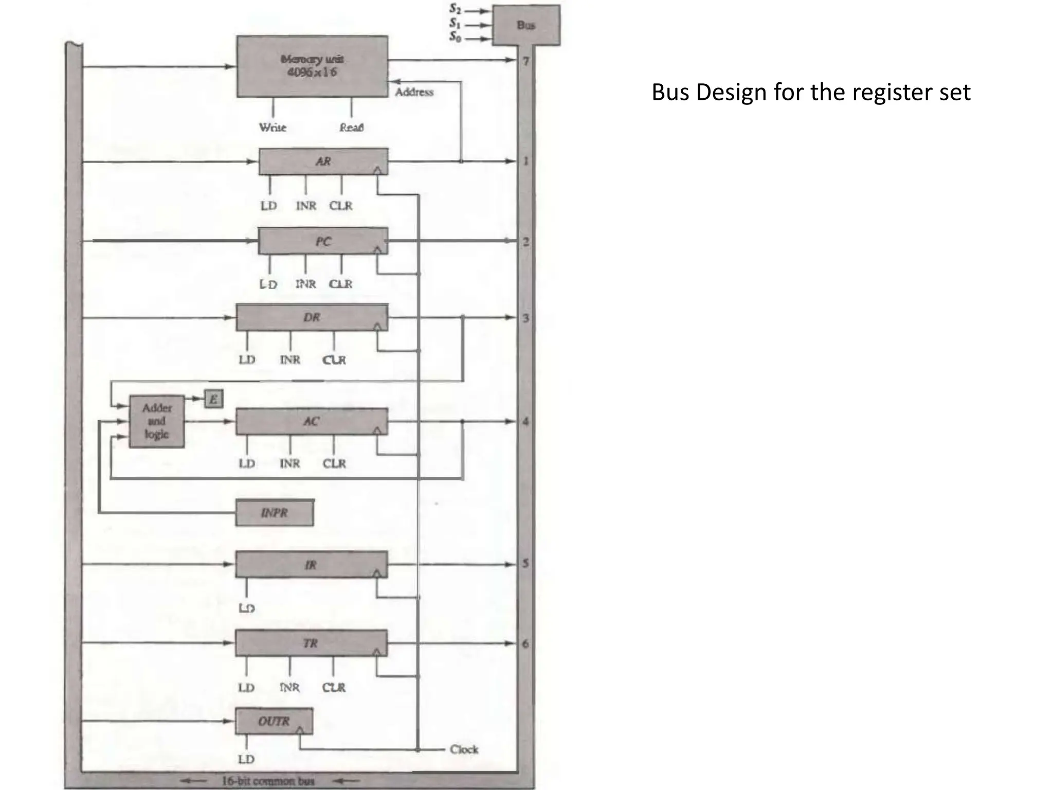 Bus Design for the register set
 