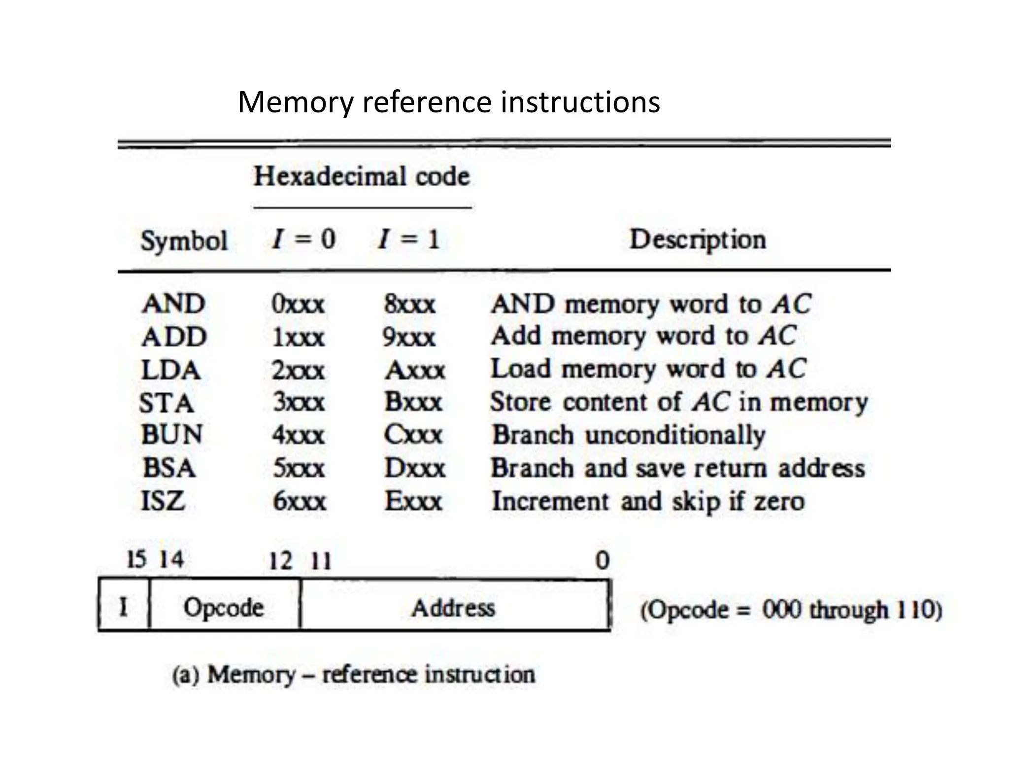 Memory reference instructions
 