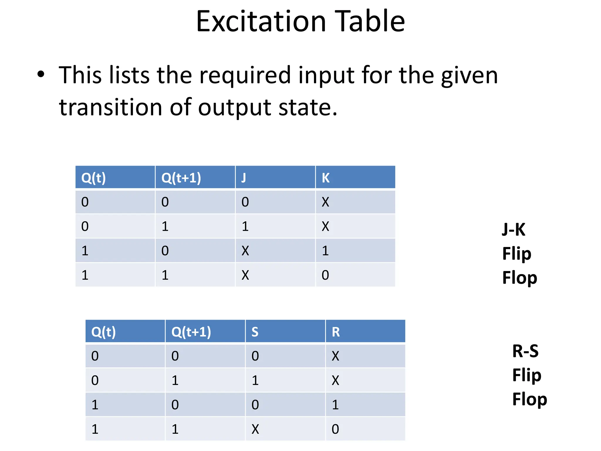 Excitation Table
• This lists the required input for the given
transition of output state.
Q(t) Q(t+1) J K
0 0 0 X
0 1 1 X
1 0 X 1
1 1 X 0
J-K
Flip
Flop
R-S
Flip
Flop
Q(t) Q(t+1) S R
0 0 0 X
0 1 1 X
1 0 0 1
1 1 X 0
 