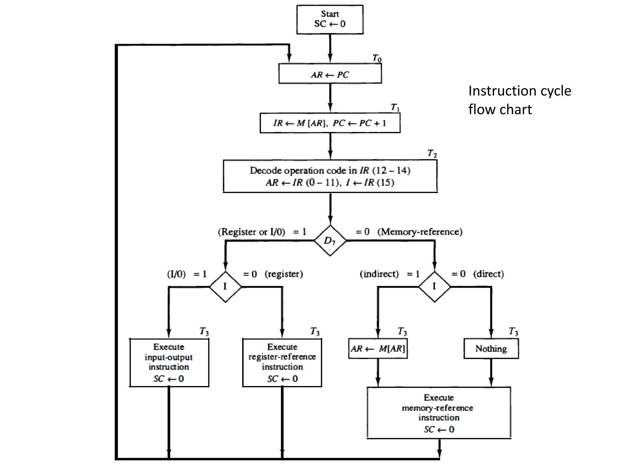 Instruction cycle
flow chart
 