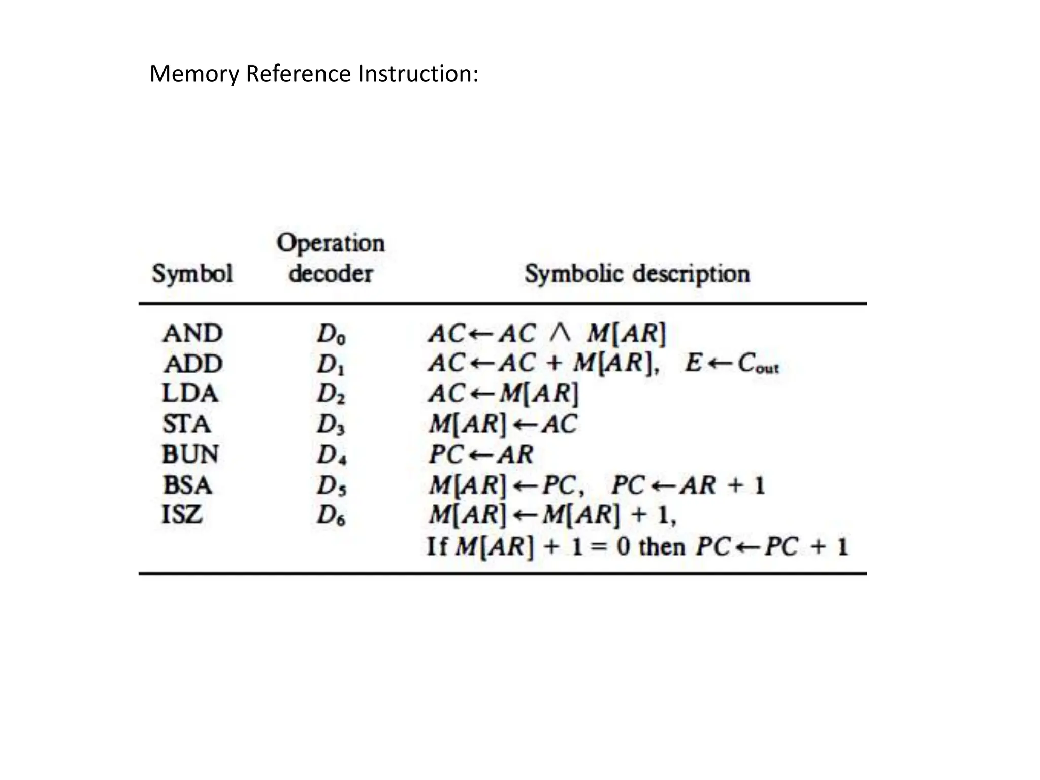 Memory Reference Instruction:
 