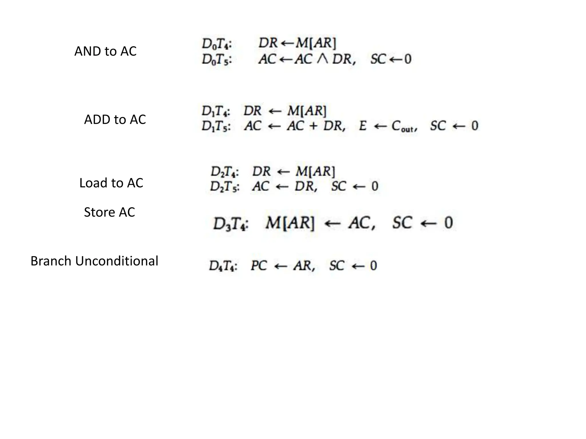 AND to AC
ADD to AC
Load to AC
Store AC
Branch Unconditional
 