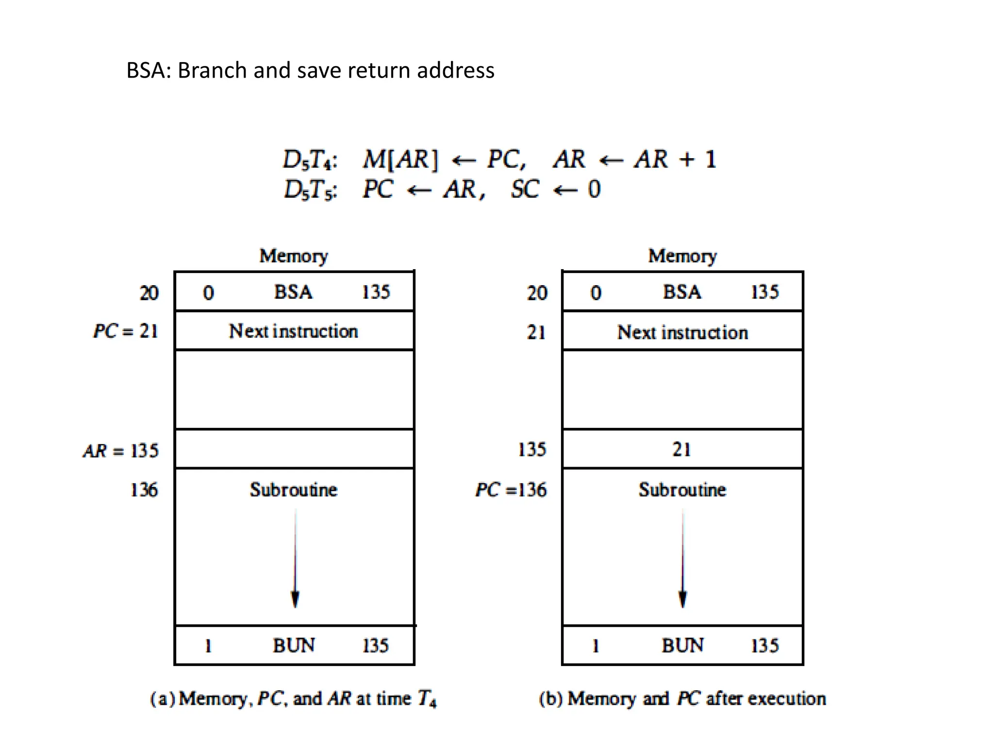 BSA: Branch and save return address
 