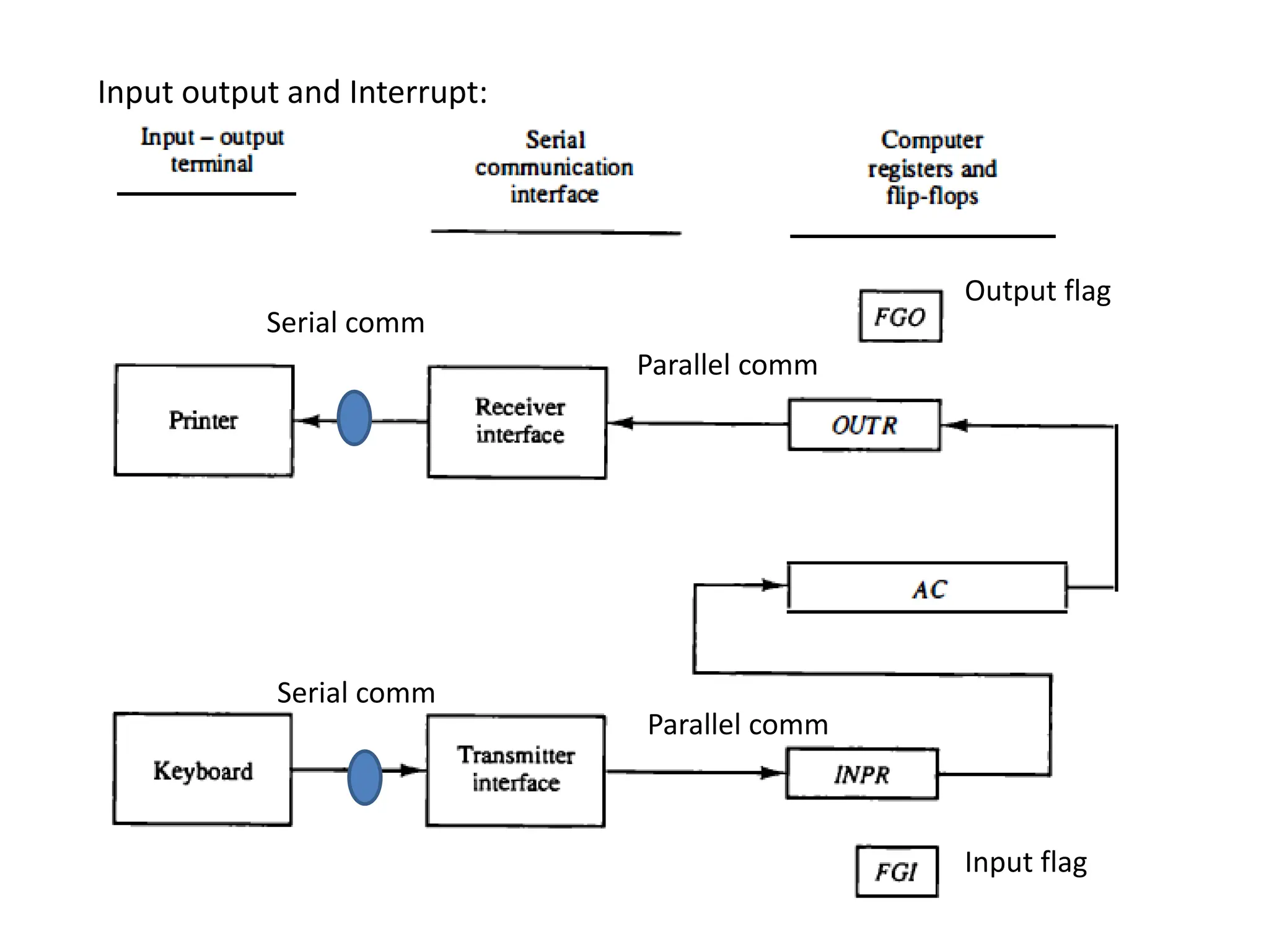 Input output and Interrupt:
Serial comm
Serial comm
Parallel comm
Parallel comm
Output flag
Input flag
 