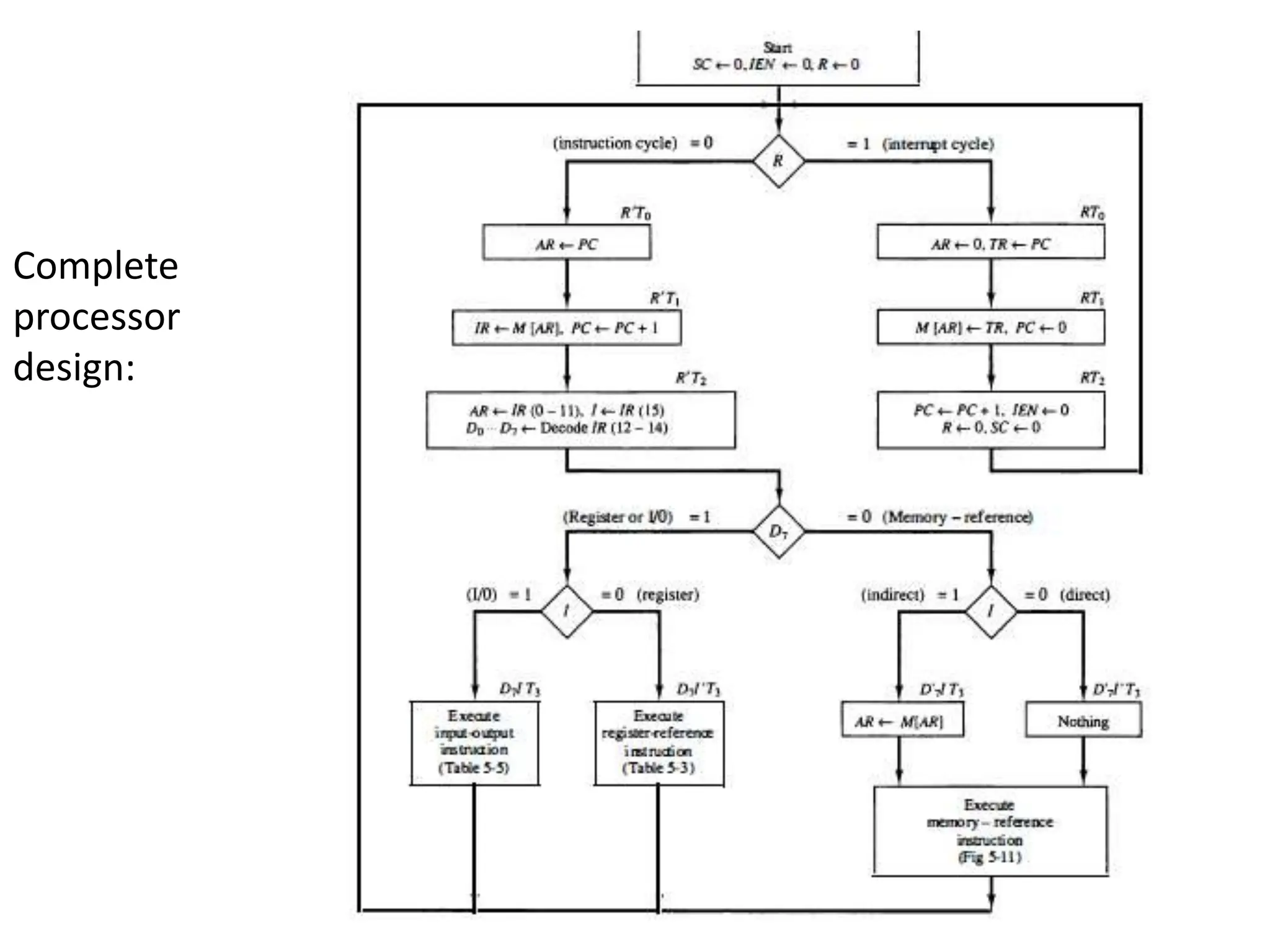 Complete
processor
design:
 