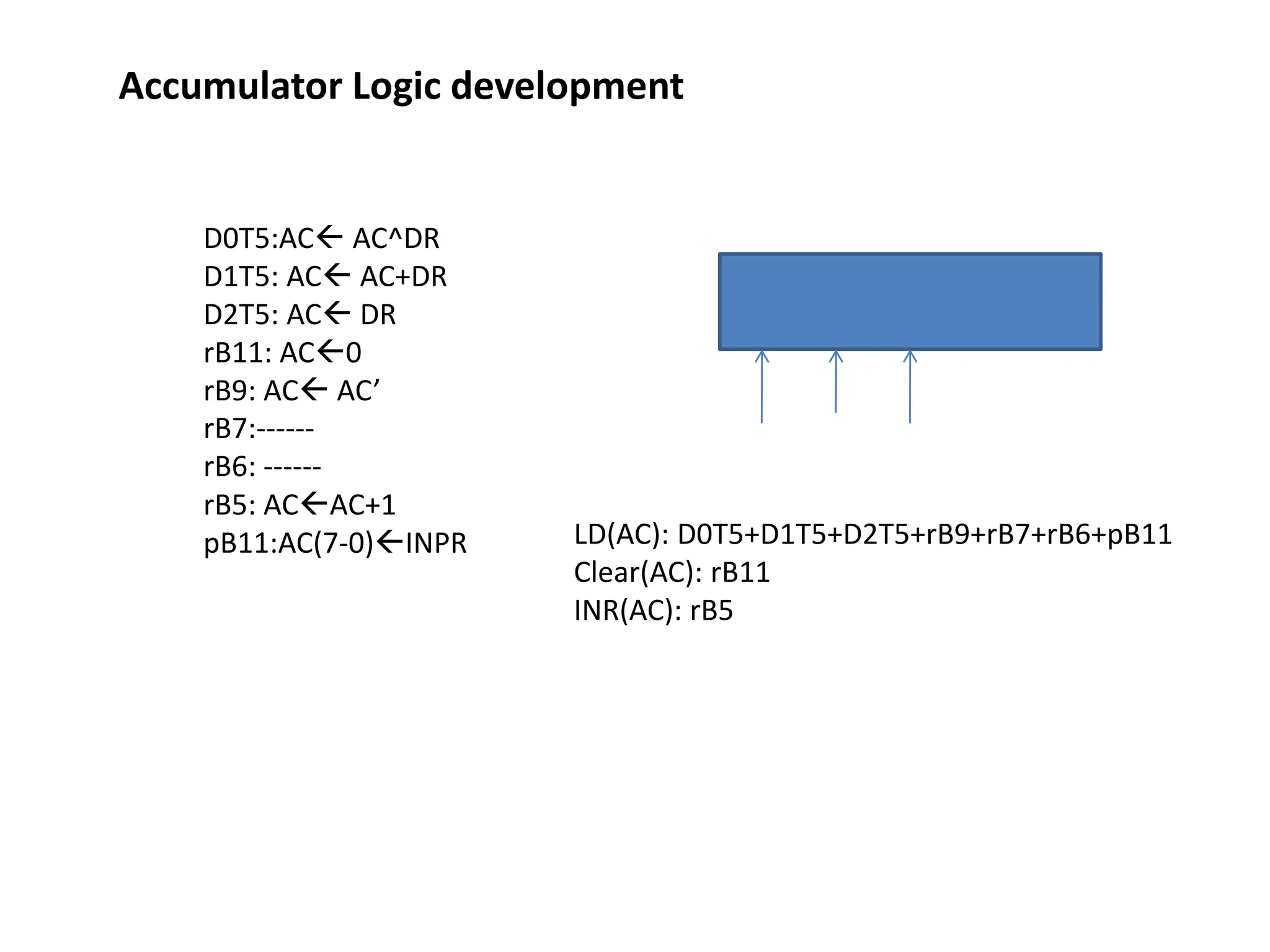 D0T5:AC AC^DR
D1T5: AC AC+DR
D2T5: AC DR
rB11: AC0
rB9: AC AC’
rB7:------
rB6: ------
rB5: ACAC+1
pB11:AC(7-0)INPR LD(AC): D0T5+D1T5+D2T5+rB9+rB7+rB6+pB11
Clear(AC): rB11
INR(AC): rB5
Accumulator Logic development
 