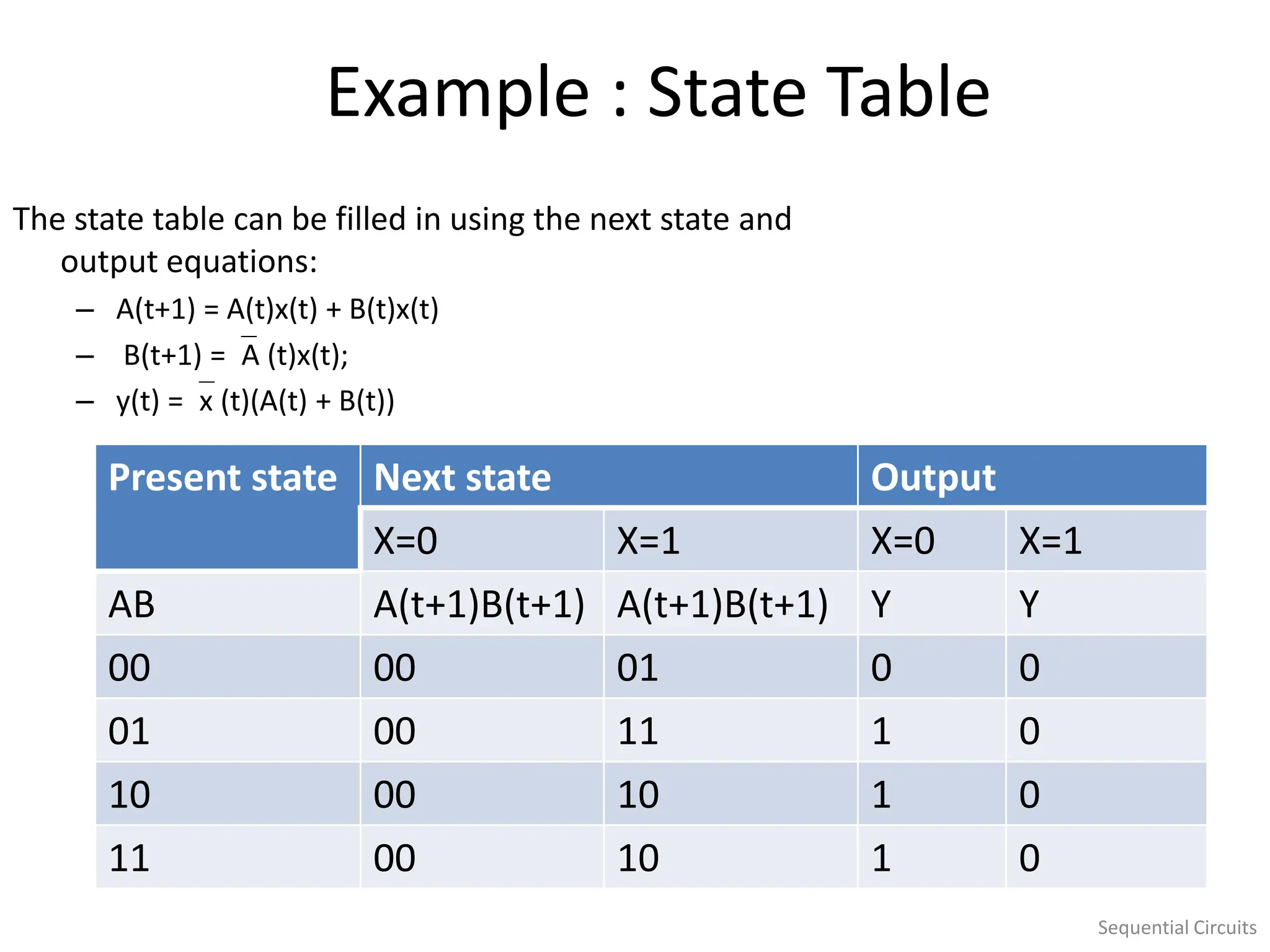 Sequential Circuits
Example : State Table
The state table can be filled in using the next state and
output equations:
– A(t+1) = A(t)x(t) + B(t)x(t)
– B(t+1) =A (t)x(t);
– y(t) =x (t)(A(t) + B(t))
Present state Next state Output
X=0 X=1 X=0 X=1
AB A(t+1)B(t+1) A(t+1)B(t+1) Y Y
00 00 01 0 0
01 00 11 1 0
10 00 10 1 0
11 00 10 1 0
 