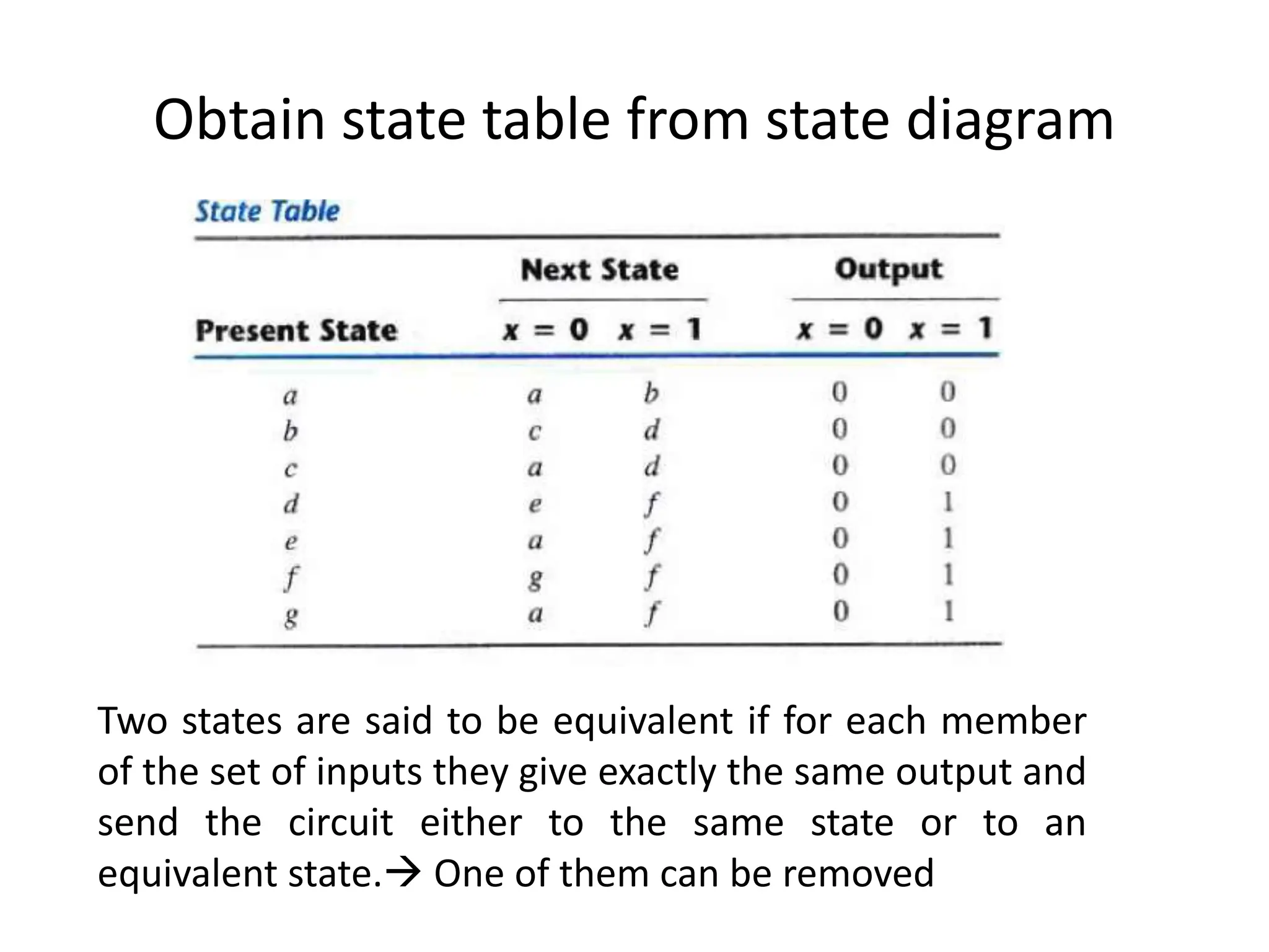 Obtain state table from state diagram
Two states are said to be equivalent if for each member
of the set of inputs they give exactly the same output and
send the circuit either to the same state or to an
equivalent state. One of them can be removed
 