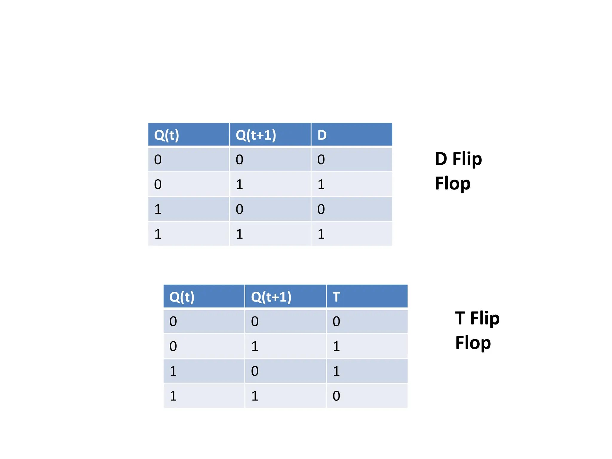 Q(t) Q(t+1) D
0 0 0
0 1 1
1 0 0
1 1 1
Q(t) Q(t+1) T
0 0 0
0 1 1
1 0 1
1 1 0
D Flip
Flop
T Flip
Flop
 