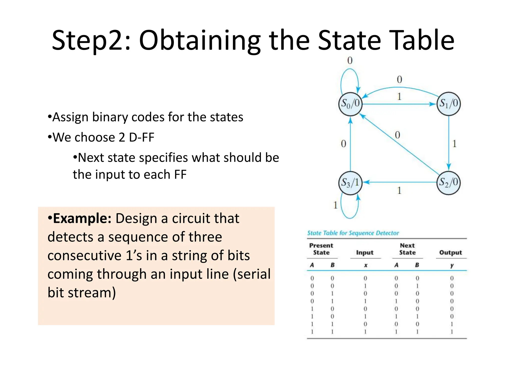 Step2: Obtaining the State Table
•Assign binary codes for the states
•We choose 2 D-FF
•Next state specifies what should be
the input to each FF
•Example: Design a circuit that
detects a sequence of three
consecutive 1’s in a string of bits
coming through an input line (serial
bit stream)
 