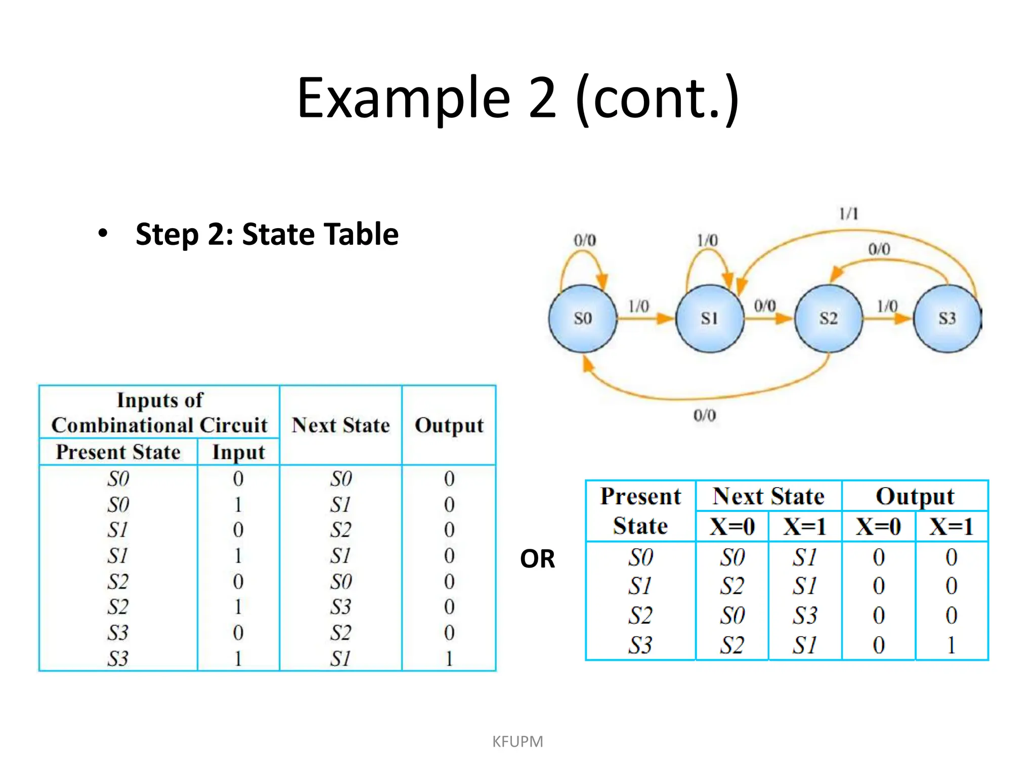 Example 2 (cont.)
KFUPM
• Step 2: State Table
OR
 