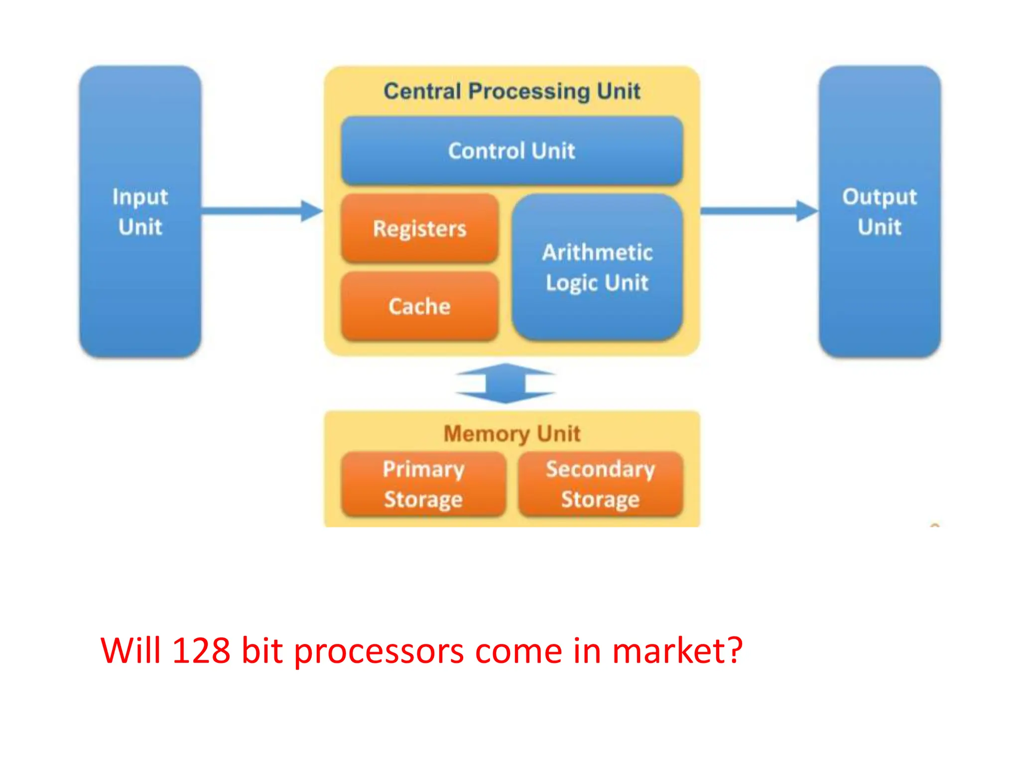 Will 128 bit processors come in market?
 