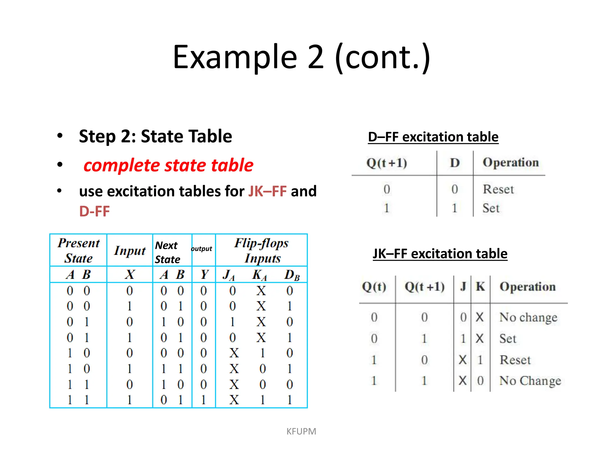 Example 2 (cont.)
KFUPM
• Step 2: State Table
• complete state table
• use excitation tables for JK–FF and
D-FF
D–FF excitation table
JK–FF excitation table
Next
State
output
 