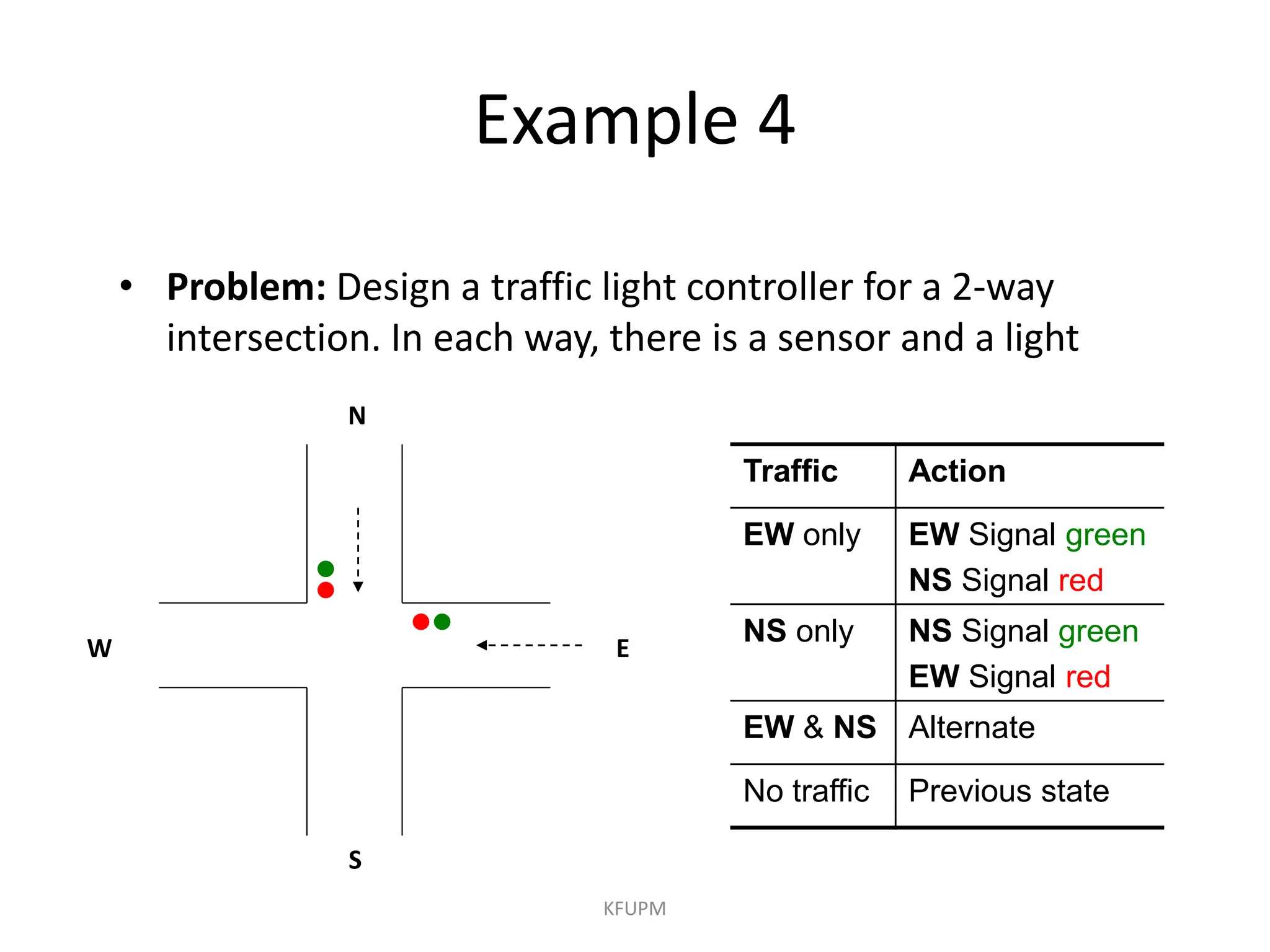 Example 4
KFUPM
N
S
E
W
Traffic Action
EW only EW Signal green
NS Signal red
NS only NS Signal green
EW Signal red
EW & NS Alternate
No traffic Previous state
• Problem: Design a traffic light controller for a 2-way
intersection. In each way, there is a sensor and a light
 