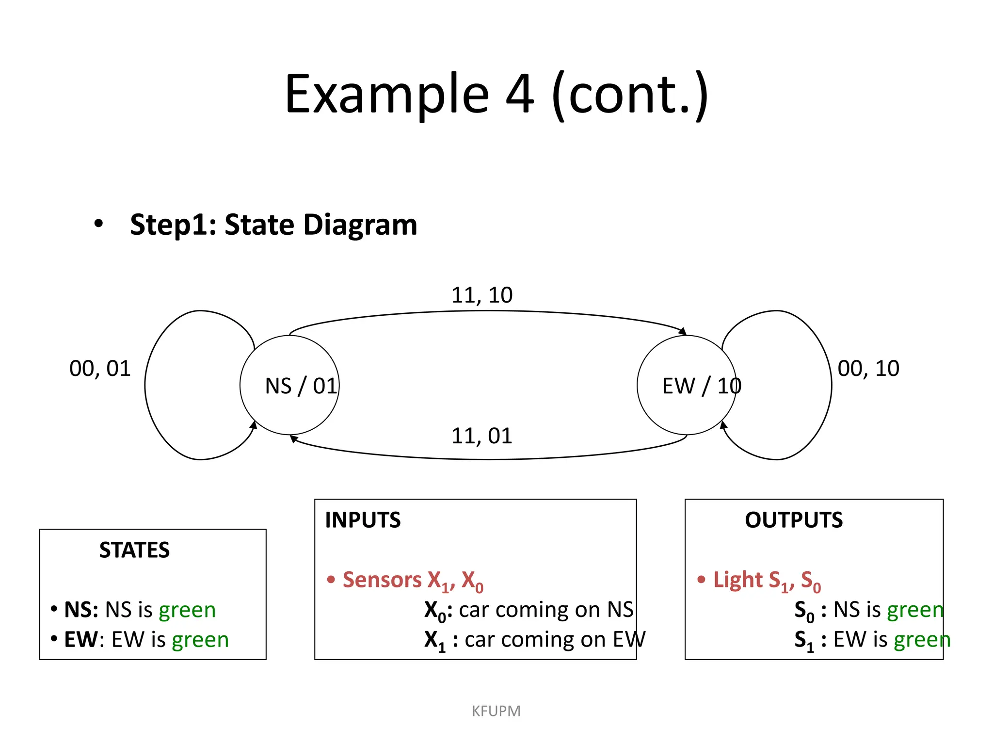 Example 4 (cont.)
KFUPM
EW / 10
NS / 01
INPUTS
• Sensors X1, X0
X0: car coming on NS
X1 : car coming on EW
11, 10
00, 01 00, 10
11, 01
OUTPUTS
• Light S1, S0
S0 : NS is green
S1 : EW is green
STATES
• NS: NS is green
• EW: EW is green
• Step1: State Diagram
 