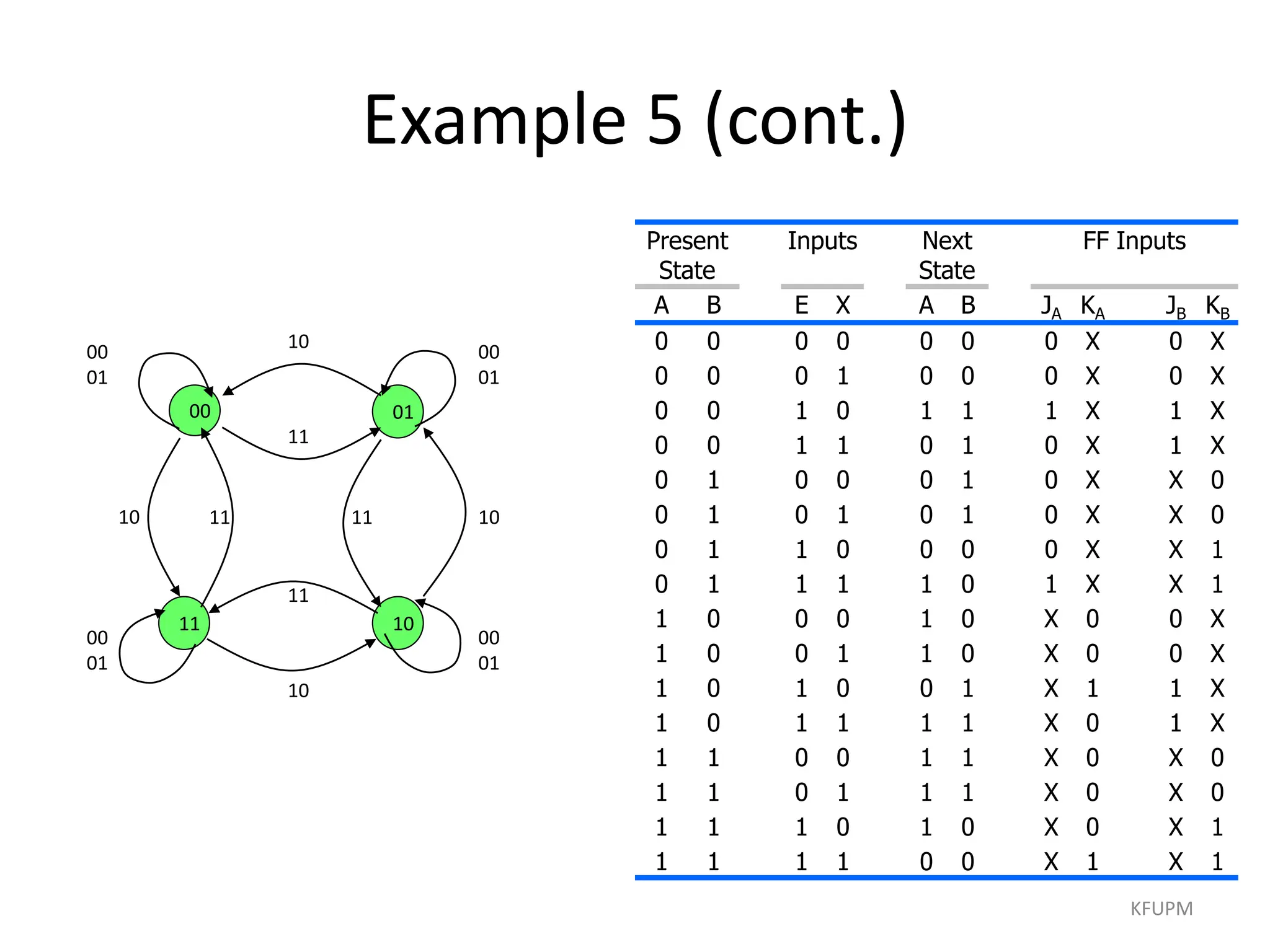 Example 5 (cont.)
00 01
10
11
00
01
10 11 10
11
10
11
11
00
01
00
01
10
00
01
Present
State
Inputs Next
State
FF Inputs
A B E X A B JA KA JB KB
0 0 0 0 0 0 0 X 0 X
0 0 0 1 0 0 0 X 0 X
0 0 1 0 1 1 1 X 1 X
0 0 1 1 0 1 0 X 1 X
0 1 0 0 0 1 0 X X 0
0 1 0 1 0 1 0 X X 0
0 1 1 0 0 0 0 X X 1
0 1 1 1 1 0 1 X X 1
1 0 0 0 1 0 X 0 0 X
1 0 0 1 1 0 X 0 0 X
1 0 1 0 0 1 X 1 1 X
1 0 1 1 1 1 X 0 1 X
1 1 0 0 1 1 X 0 X 0
1 1 0 1 1 1 X 0 X 0
1 1 1 0 1 0 X 0 X 1
1 1 1 1 0 0 X 1 X 1
KFUPM
 