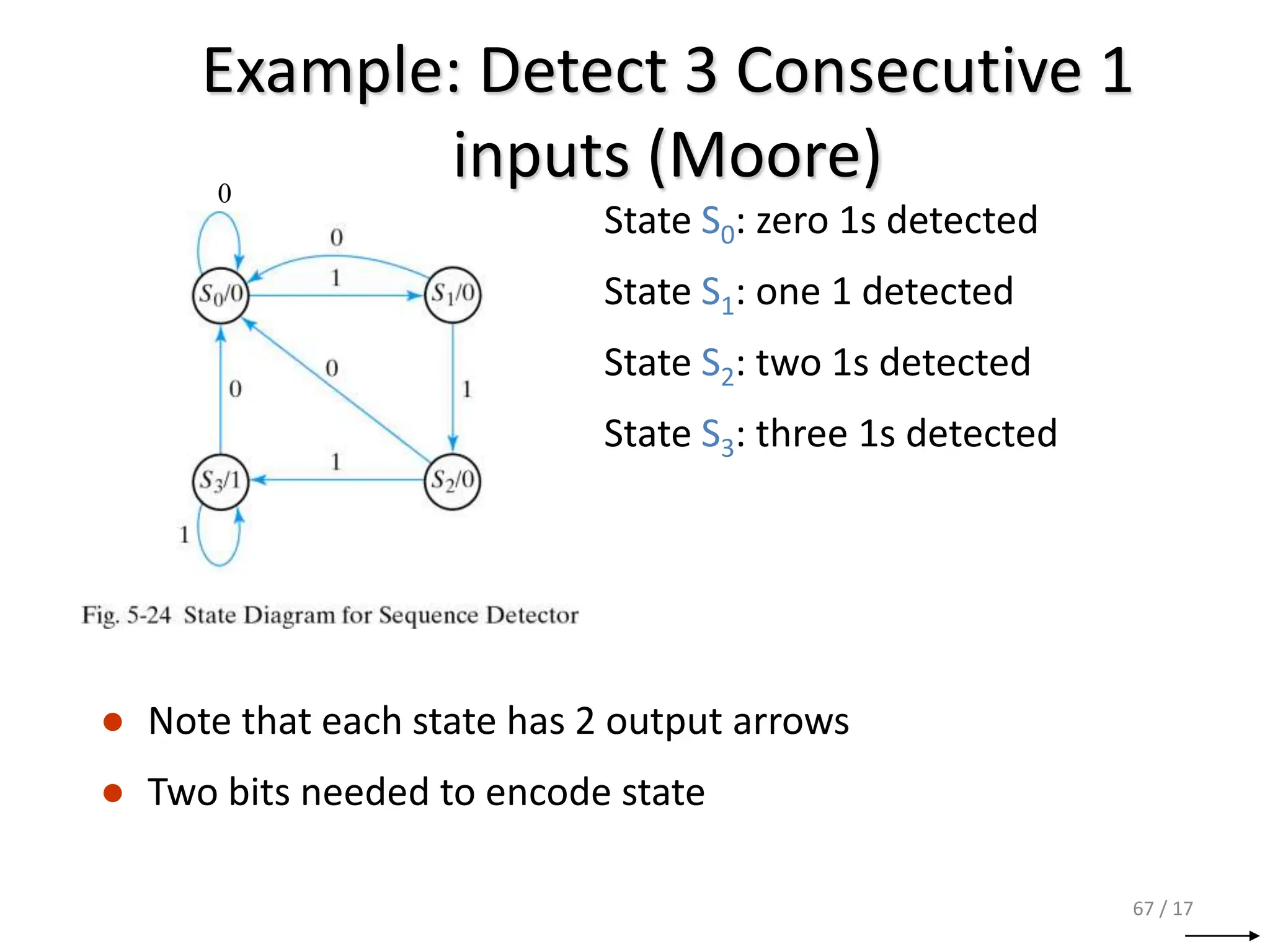 67 / 17
Example: Detect 3 Consecutive 1
inputs (Moore)
State S0: zero 1s detected
State S1: one 1 detected
State S2: two 1s detected
State S3: three 1s detected
0
● Note that each state has 2 output arrows
● Two bits needed to encode state
 