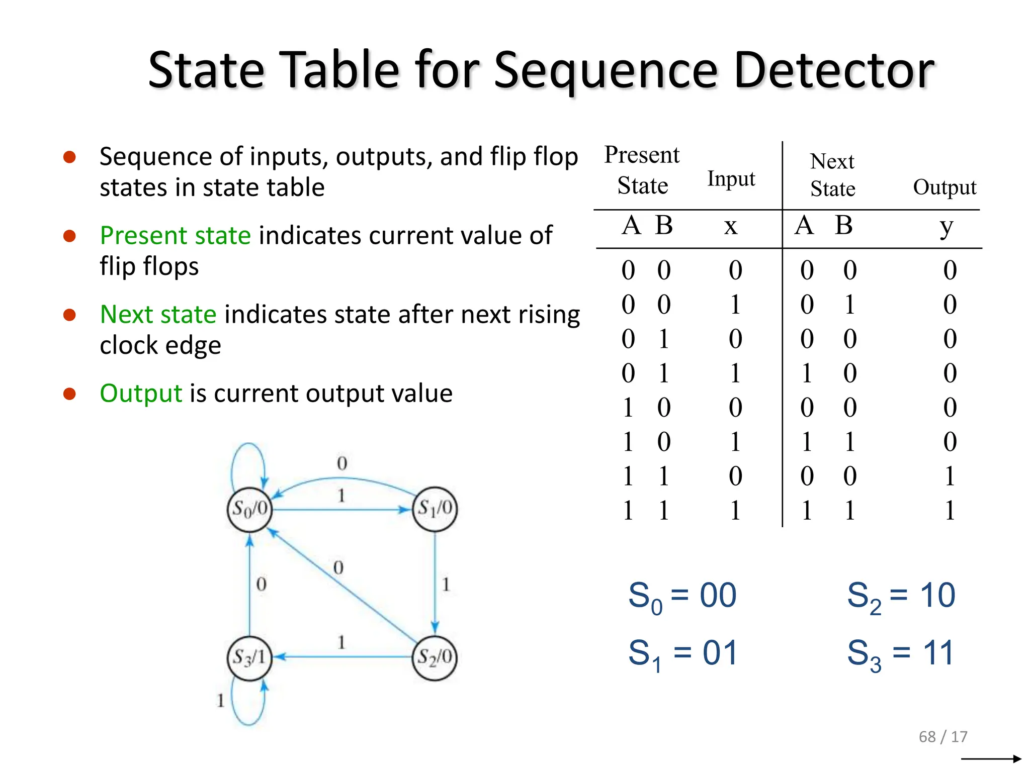 68 / 17
State Table for Sequence Detector
● Sequence of inputs, outputs, and flip flop
states in state table
● Present state indicates current value of
flip flops
● Next state indicates state after next rising
clock edge
● Output is current output value
Present
State
Next
State
A B x A B y
0 0 0 0 0 0
0 0 1 0 1 0
0 1 0 0 0 0
0 1 1 1 0 0
1 0 0 0 0 0
1 0 1 1 1 0
1 1 0 0 0 1
1 1 1 1 1 1
Output
Input
S0 = 00
S1 = 01
S2 = 10
S3 = 11
 