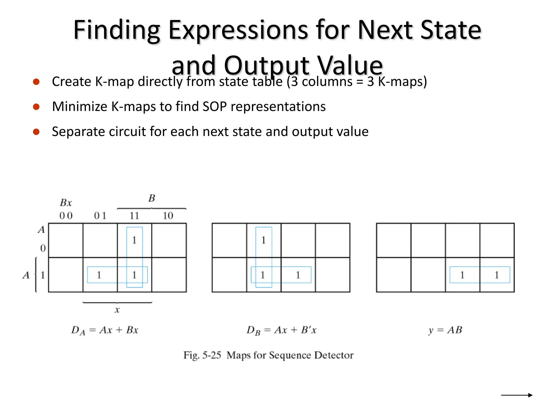 Finding Expressions for Next State
and Output Value
● Create K-map directly from state table (3 columns = 3 K-maps)
● Minimize K-maps to find SOP representations
● Separate circuit for each next state and output value
 