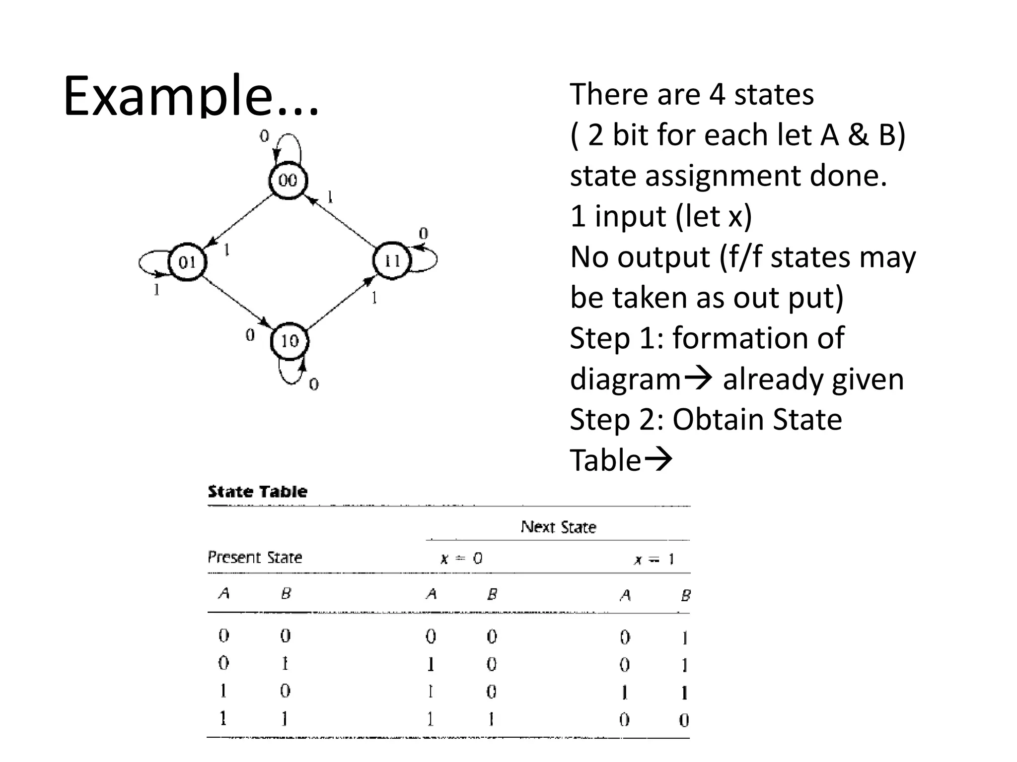 Example... There are 4 states
( 2 bit for each let A & B)
state assignment done.
1 input (let x)
No output (f/f states may
be taken as out put)
Step 1: formation of
diagram already given
Step 2: Obtain State
Table
 