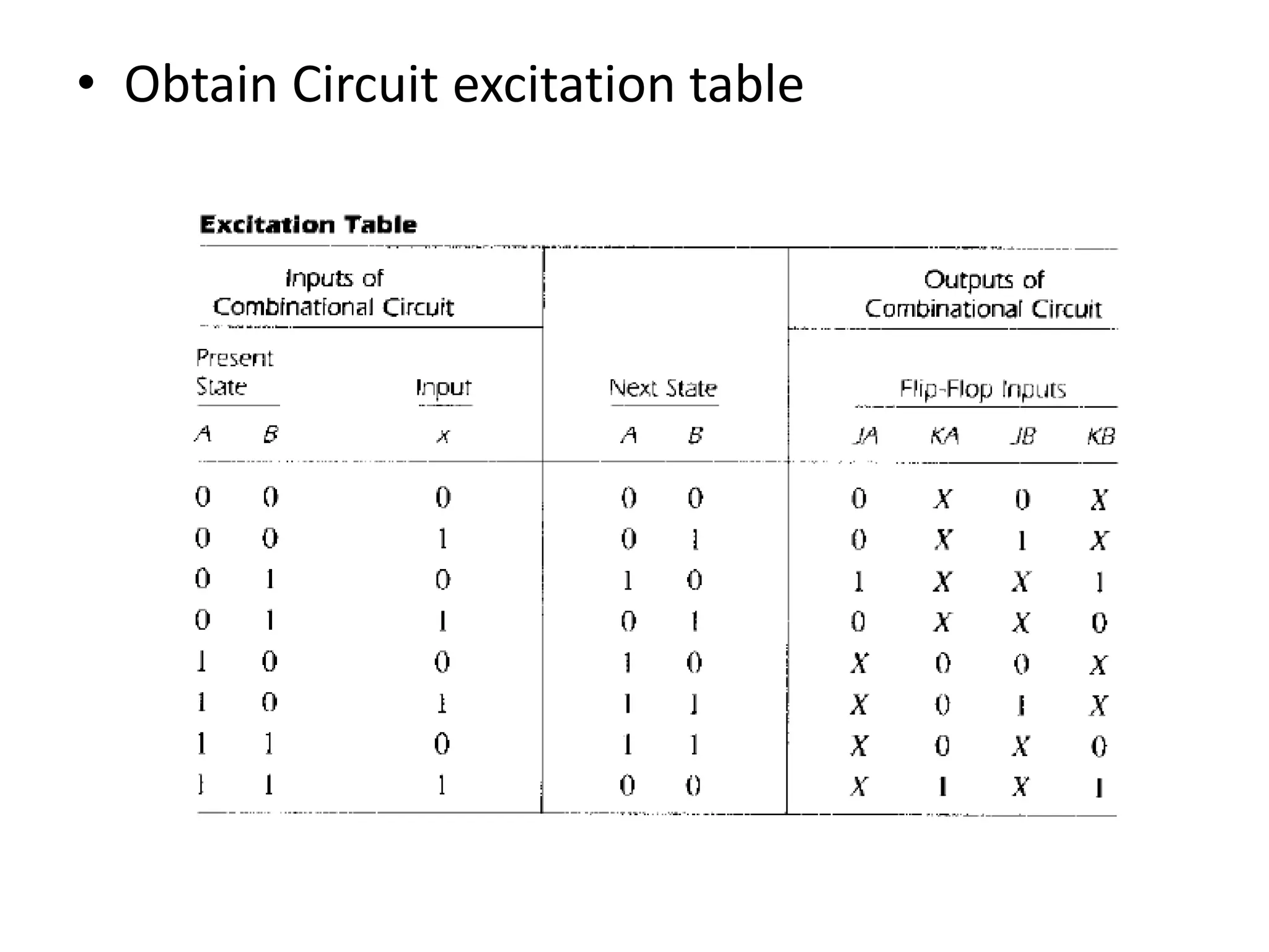 • Obtain Circuit excitation table
 