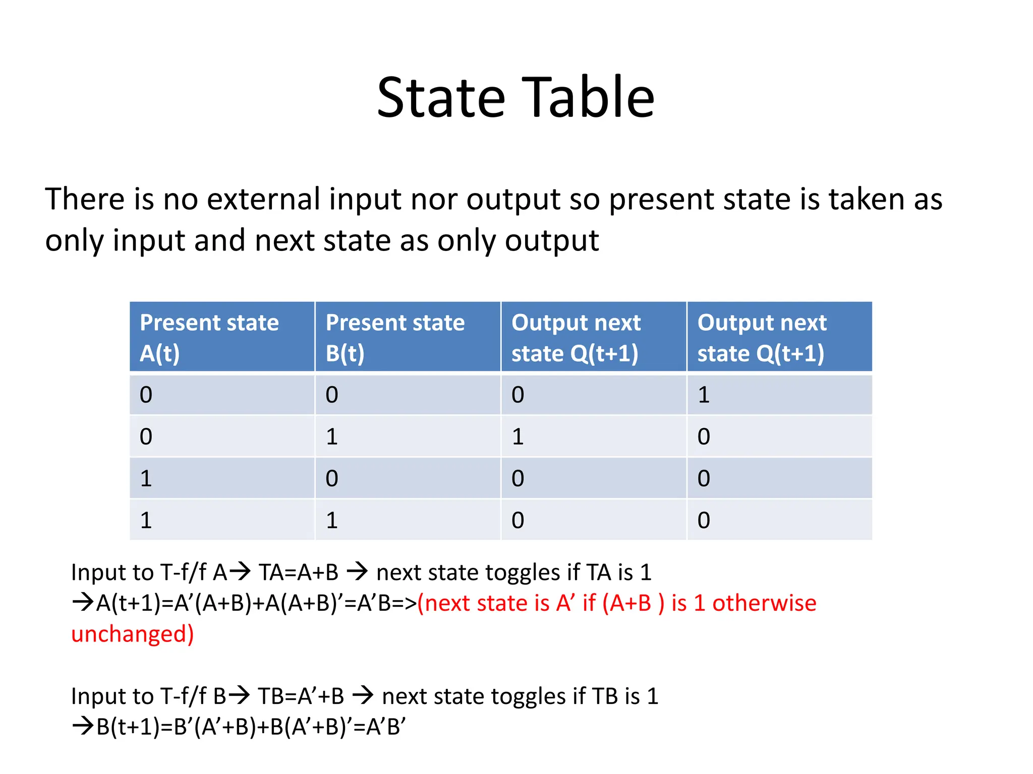 State Table
Present state
A(t)
Present state
B(t)
Output next
state Q(t+1)
Output next
state Q(t+1)
0 0 0 1
0 1 1 0
1 0 0 0
1 1 0 0
There is no external input nor output so present state is taken as
only input and next state as only output
Input to T-f/f A TA=A+B  next state toggles if TA is 1
A(t+1)=A’(A+B)+A(A+B)’=A’B=>(next state is A’ if (A+B ) is 1 otherwise
unchanged)
Input to T-f/f B TB=A’+B  next state toggles if TB is 1
B(t+1)=B’(A’+B)+B(A’+B)’=A’B’
 