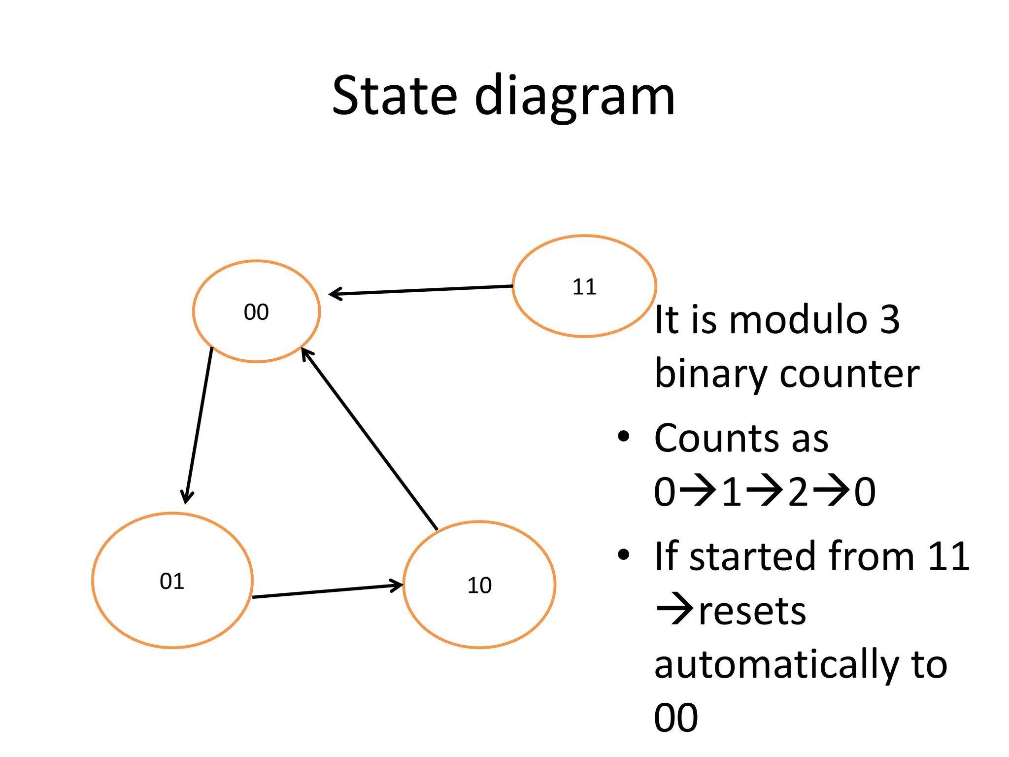 State diagram
• It is modulo 3
binary counter
• Counts as
0120
• If started from 11
resets
automatically to
00
00
01 10
11
 