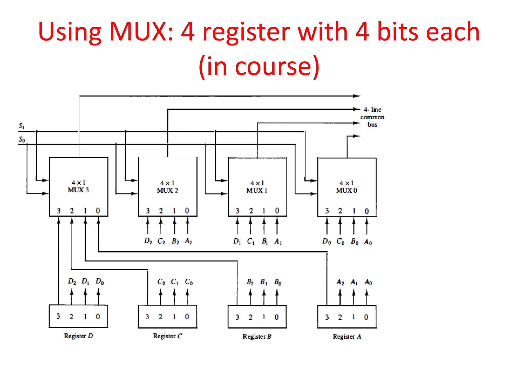 Using MUX: 4 register with 4 bits each
(in course)
 