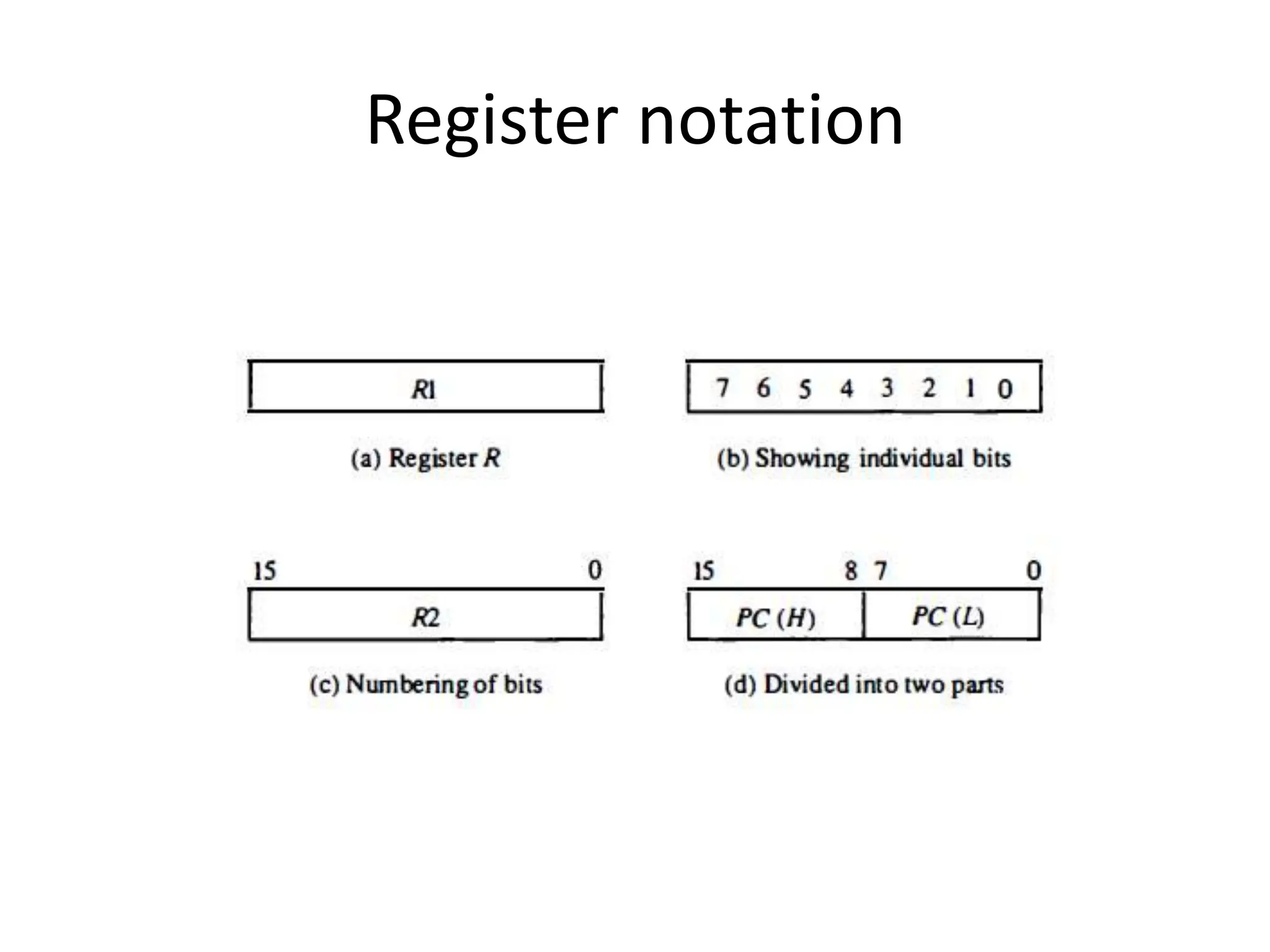 Register notation
 