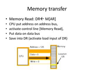 Memory transfer
• Memory Read: DR M[AR]
• CPU put address on address bus,
• activate control line [Memory Read],
• Put data on data bus
• Save into DR (activate load input of DR)
 