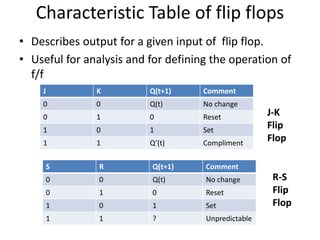 Characteristic Table of flip flops
• Describes output for a given input of flip flop.
• Useful for analysis and for defining the operation of
f/f
J K Q(t+1) Comment
0 0 Q(t) No change
0 1 0 Reset
1 0 1 Set
1 1 Q’(t) Compliment
S R Q(t+1) Comment
0 0 Q(t) No change
0 1 0 Reset
1 0 1 Set
1 1 ? Unpredictable
J-K
Flip
Flop
R-S
Flip
Flop
 