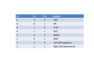 s2 s1 s0 output
0 0 0 AND
0 0 1 OR
0 1 0 X-OR
0 1 1 NOT
1 0 0 NAND
1 0 1 NOR
1 1 0 Left shift (upward )
1 1 1 Right shift (downward)
 