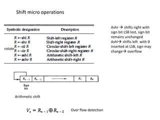 Shift micro operations
Arithmetic shift
Ashr  shifts right with
sign bit LSB lost, sign bit
remains unchanged
Ashl shifts left with 0
inserted at LSB, sign may
change overflow
Over flow detection
rotate
 
