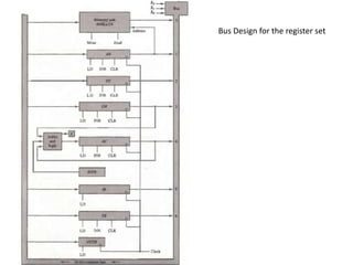 Bus Design for the register set
 