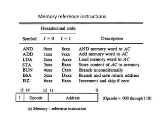 Memory reference instructions
 