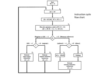 Instruction cycle
flow chart
 