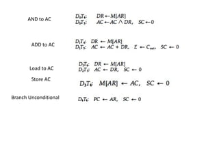 AND to AC
ADD to AC
Load to AC
Store AC
Branch Unconditional
 