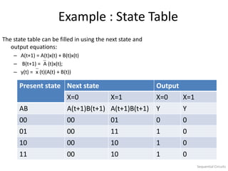 Sequential Circuits
Example : State Table
The state table can be filled in using the next state and
output equations:
– A(t+1) = A(t)x(t) + B(t)x(t)
– B(t+1) =A (t)x(t);
– y(t) =x (t)(A(t) + B(t))
Present state Next state Output
X=0 X=1 X=0 X=1
AB A(t+1)B(t+1) A(t+1)B(t+1) Y Y
00 00 01 0 0
01 00 11 1 0
10 00 10 1 0
11 00 10 1 0
 