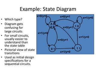 Example: State Diagram
• Which type?
• Diagram gets
confusing for
large circuits
• For small circuits,
usually easier to
understand than
the state table
• Pictorial view of state
transitions
• Used as initial design
specifications for a
sequential circuits.
A B
0 0
0 1 1 1
1 0
x=0/y=1 x=1/y=0
x=1/y=0
x=1/y=0
x=0/y=1
x=0/y=1
x=1/y=0
x=0/y=0
 