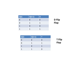 Q(t) Q(t+1) D
0 0 0
0 1 1
1 0 0
1 1 1
Q(t) Q(t+1) T
0 0 0
0 1 1
1 0 1
1 1 0
D Flip
Flop
T Flip
Flop
 