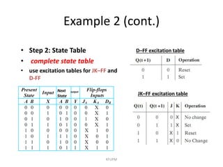 Example 2 (cont.)
KFUPM
• Step 2: State Table
• complete state table
• use excitation tables for JK–FF and
D-FF
D–FF excitation table
JK–FF excitation table
Next
State
output
 