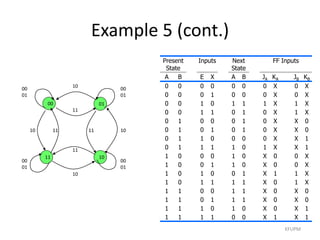 Example 5 (cont.)
00 01
10
11
00
01
10 11 10
11
10
11
11
00
01
00
01
10
00
01
Present
State
Inputs Next
State
FF Inputs
A B E X A B JA KA JB KB
0 0 0 0 0 0 0 X 0 X
0 0 0 1 0 0 0 X 0 X
0 0 1 0 1 1 1 X 1 X
0 0 1 1 0 1 0 X 1 X
0 1 0 0 0 1 0 X X 0
0 1 0 1 0 1 0 X X 0
0 1 1 0 0 0 0 X X 1
0 1 1 1 1 0 1 X X 1
1 0 0 0 1 0 X 0 0 X
1 0 0 1 1 0 X 0 0 X
1 0 1 0 0 1 X 1 1 X
1 0 1 1 1 1 X 0 1 X
1 1 0 0 1 1 X 0 X 0
1 1 0 1 1 1 X 0 X 0
1 1 1 0 1 0 X 0 X 1
1 1 1 1 0 0 X 1 X 1
KFUPM
 