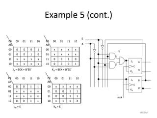 Example 5 (cont.)
JA = BEX + B’EX’
EX
AB
00 01 11 10
00 x x x x
01 x x x x
11 0 0 1 0
10 0 0 0 1
KA = BEX + B’EX’
EX
AB
00 01 11 10
00 0 0 0 1
01 0 0 1 0
11 x x x x
10 x x x x
JB = E
EX
AB
00 01 11 10
00 x x x x
01 0 0 1 1
11 0 0 1 1
10 x x x X
KB = E
EX
AB
00 01 11 10
00 0 0 1 1
01 x x x x
11 x x x x
10 0 0 1 1
Y
X
JA
C
A
A’
KA
E
clock
JB
C
B
B’
KB
KFUPM
 