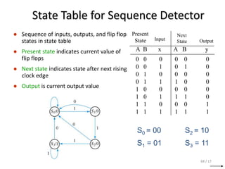 68 / 17
State Table for Sequence Detector
● Sequence of inputs, outputs, and flip flop
states in state table
● Present state indicates current value of
flip flops
● Next state indicates state after next rising
clock edge
● Output is current output value
Present
State
Next
State
A B x A B y
0 0 0 0 0 0
0 0 1 0 1 0
0 1 0 0 0 0
0 1 1 1 0 0
1 0 0 0 0 0
1 0 1 1 1 0
1 1 0 0 0 1
1 1 1 1 1 1
Output
Input
S0 = 00
S1 = 01
S2 = 10
S3 = 11
 