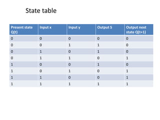 Present state
Q(t)
Input x Input y Output S Output next
state Q(t+1)
0 0 0 0 0
0 0 1 1 0
0 1 0 1 0
0 1 1 0 1
1 0 0 1 0
1 0 1 0 1
1 1 0 0 1
1 1 1 1 1
State table
 