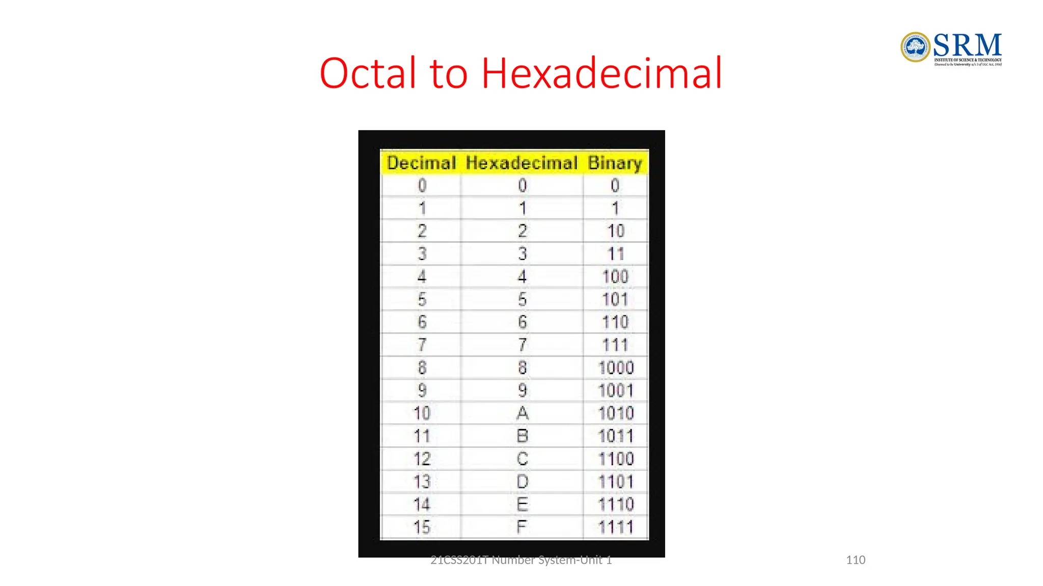 Octal to Hexadecimal
110
21CSS201T Number System-Unit 1
 