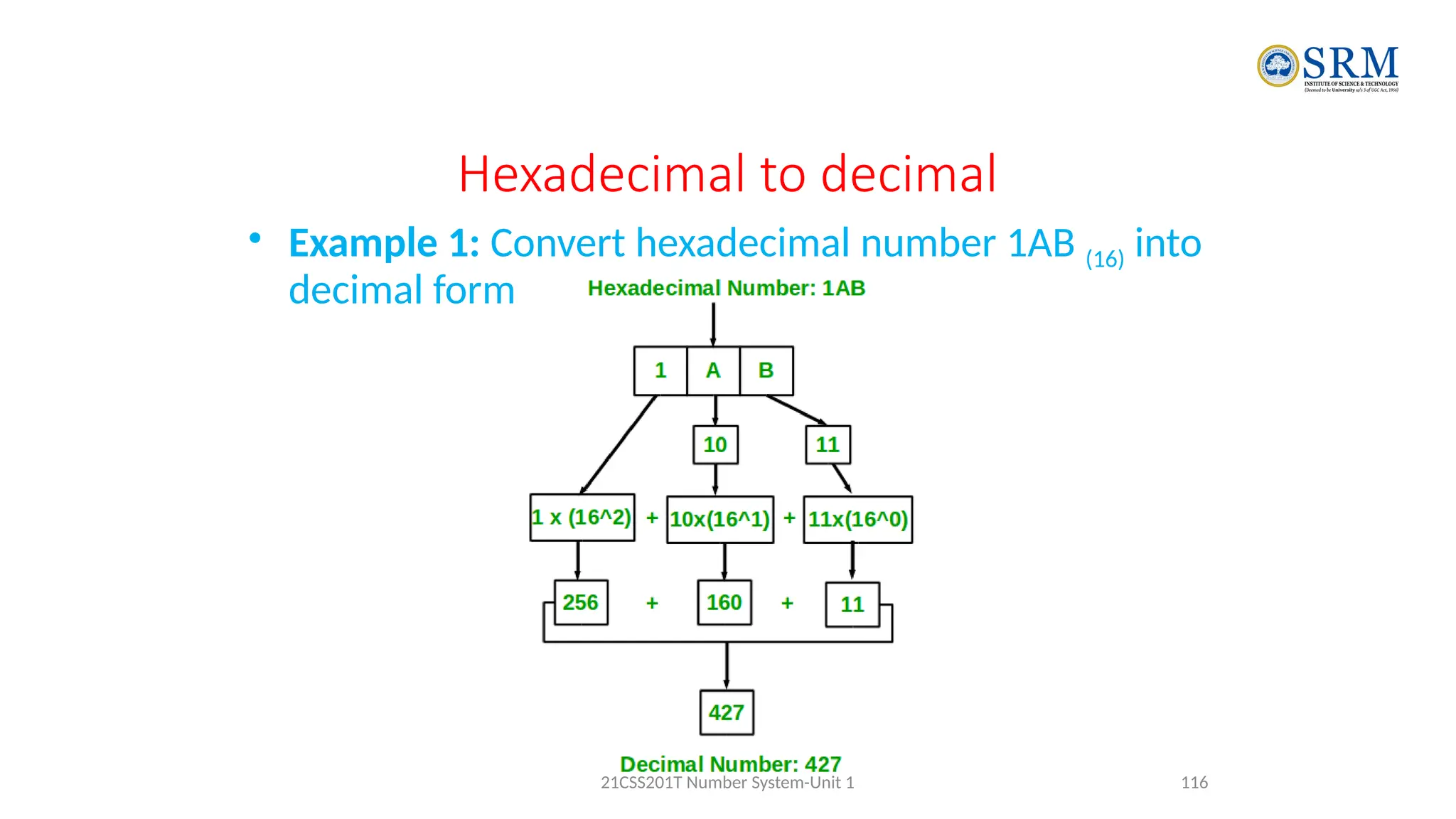 Hexadecimal to decimal
• Example 1: Convert hexadecimal number 1AB (16) into
decimal form.
116
21CSS201T Number System-Unit 1
 