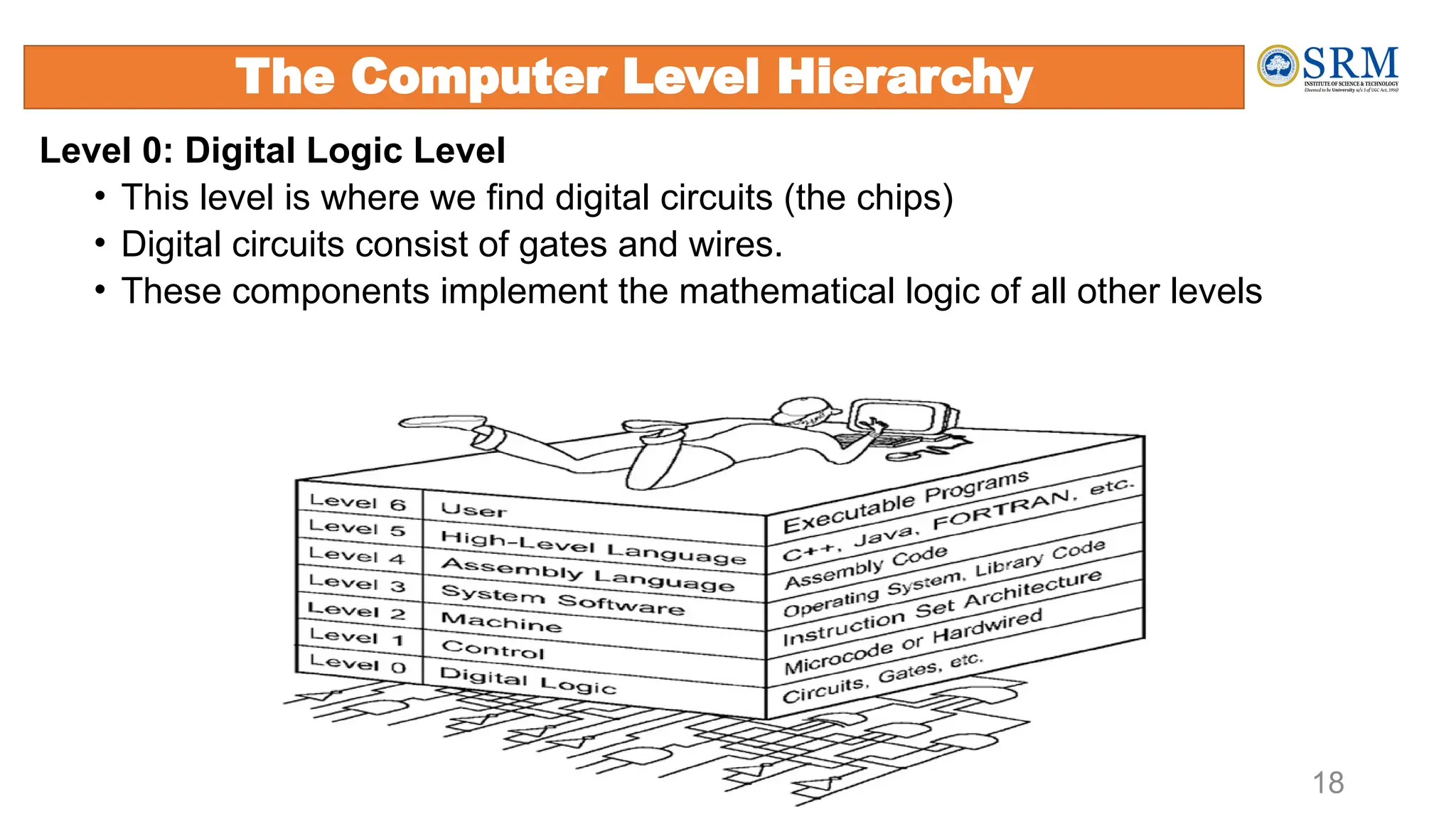 Level 0: Digital Logic Level
• This level is where we find digital circuits (the chips)
• Digital circuits consist of gates and wires.
• These components implement the mathematical logic of all other levels
18
The Computer Level Hierarchy
 
